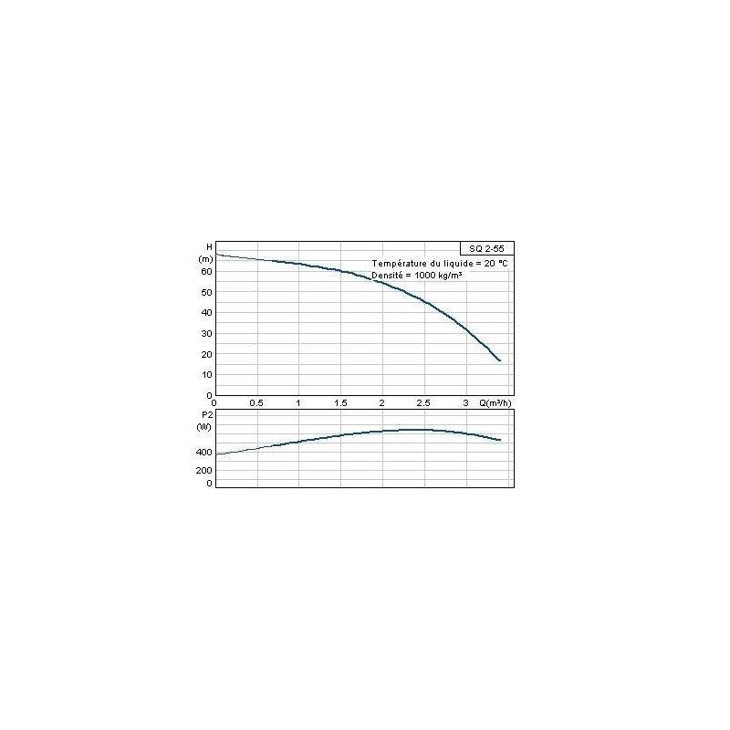 POMPE  IMMERGEE 3  GRUNDFOS  SQ3-40  3 M3/H  A  10  METRES  D'IMMERSION