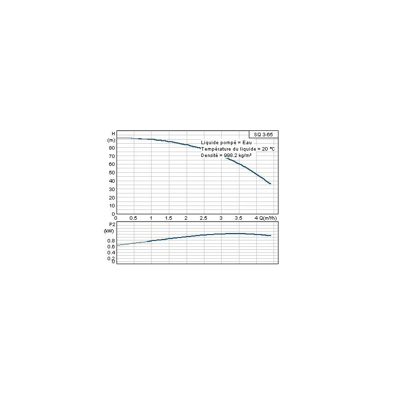 POMPE  IMMERGEE 3  GRUNDFOS  SQ3-65  3 M3/H  A  35  METRES  D'IMMERSION